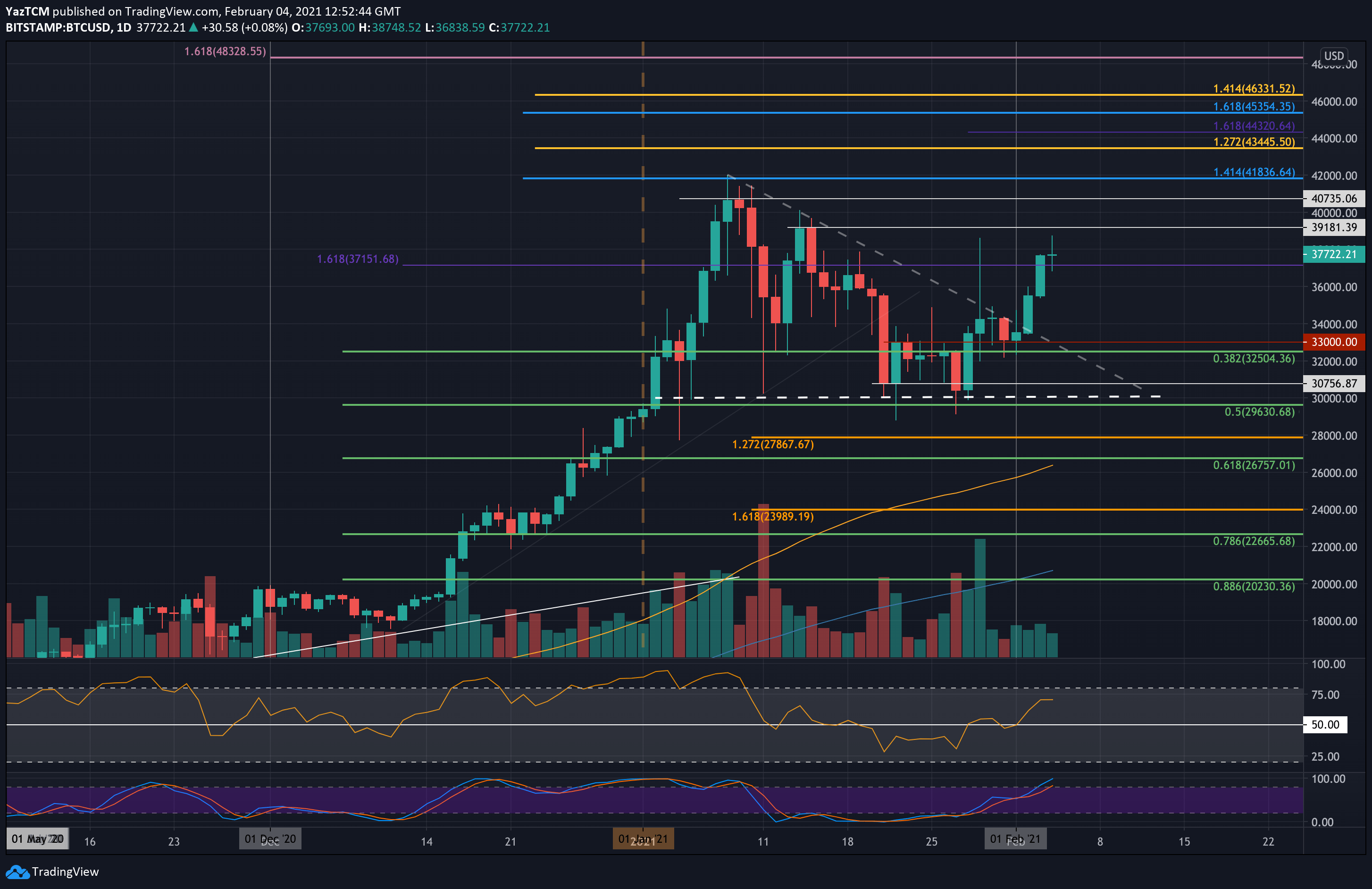 btcusd feb4 daily