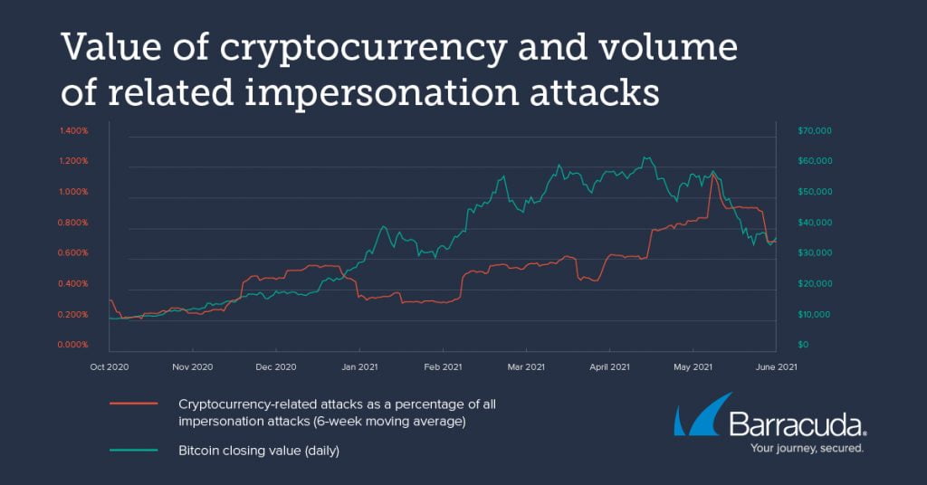 threat spotlight cryptocurrency chart 1 1024x536 1