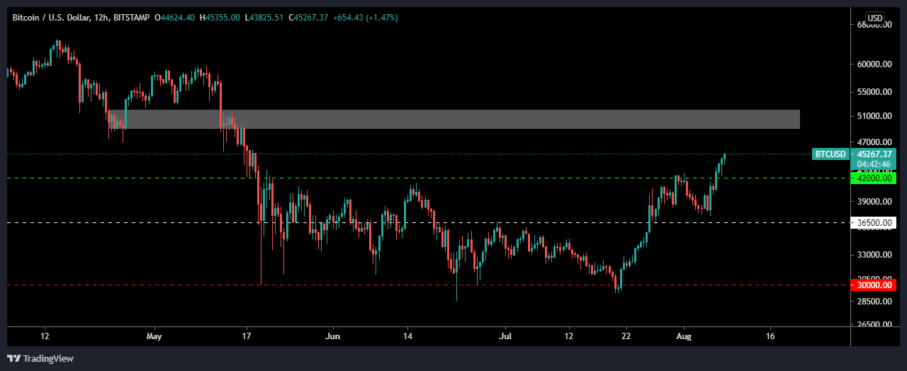 BTCUSD 2021 08 08 12 47 14 1