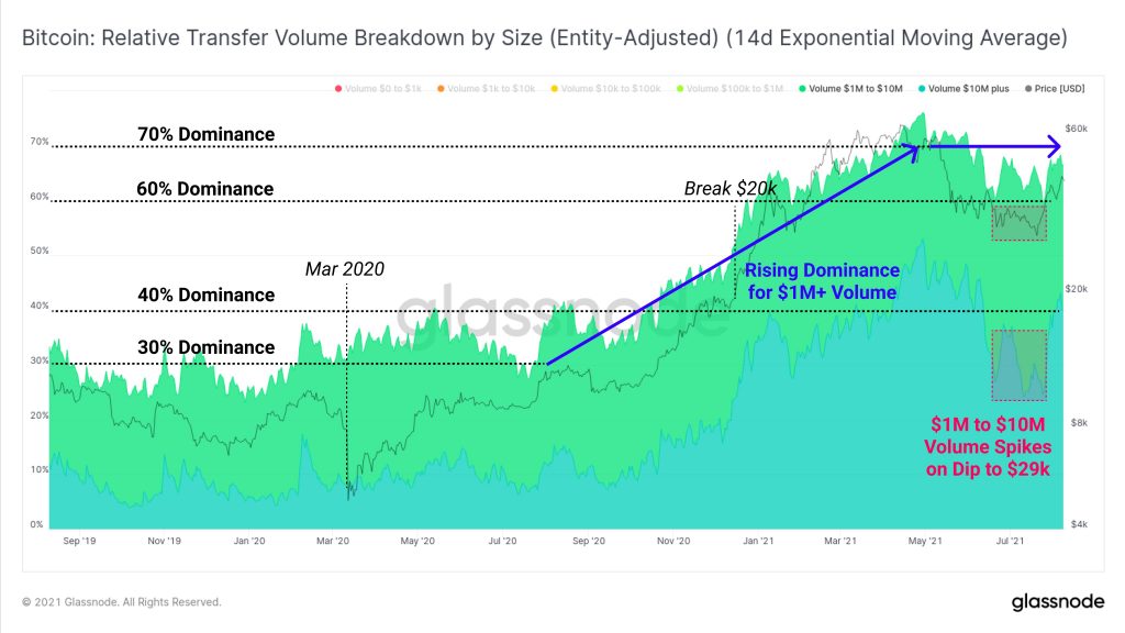 Bitcoin Dominance Transactions 1024x576 1