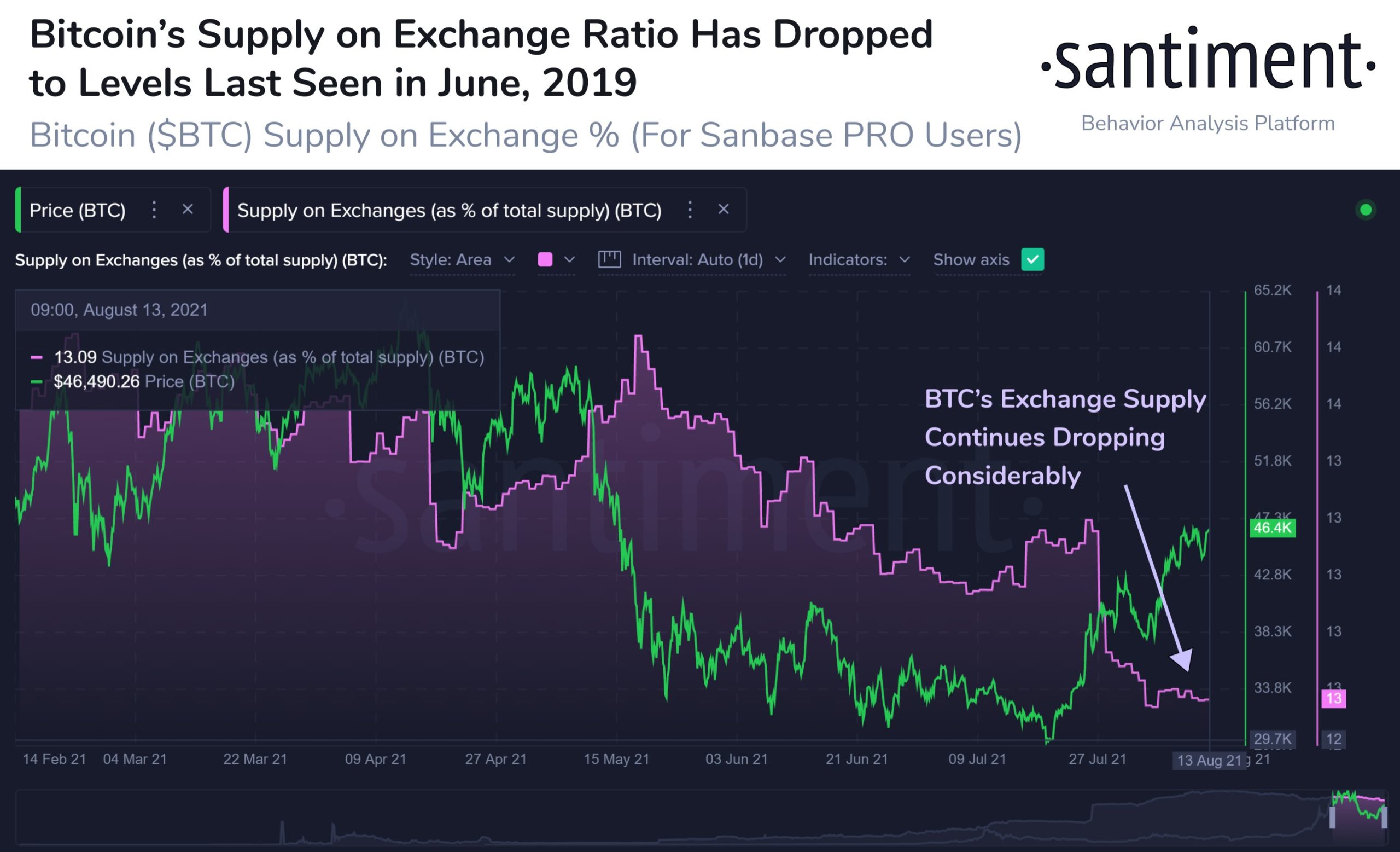 Bitcoin Exchange Supply scaled 1