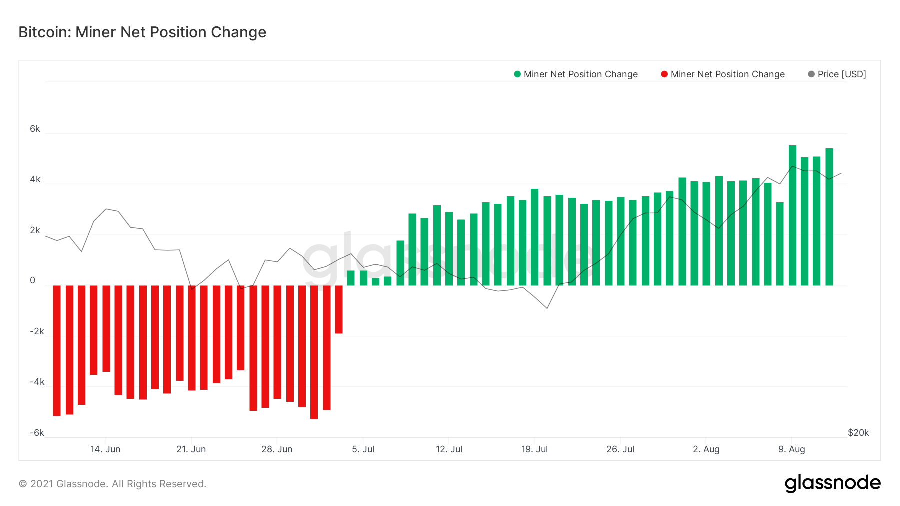 Bitcoin Miner Accumulation