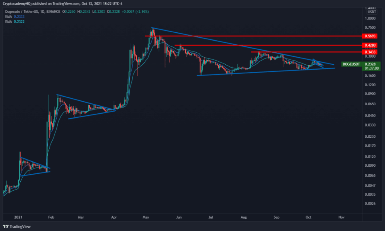 DOGEUSDT 2021 10 13 18 22 59 1024x618 1