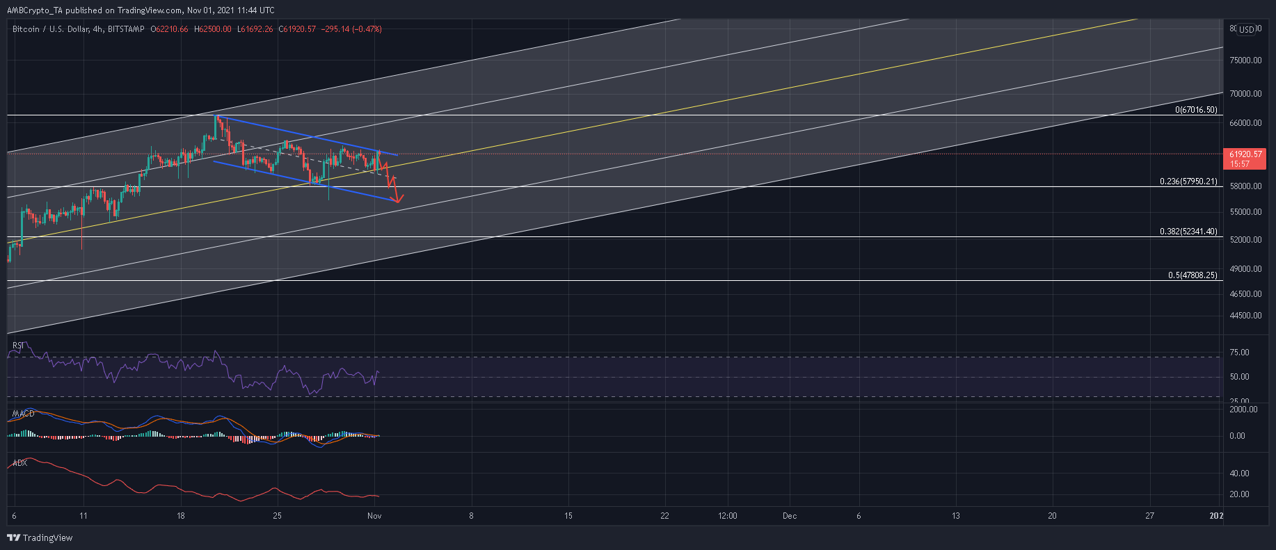 BTCUSD 2021 11 01 17 14 03