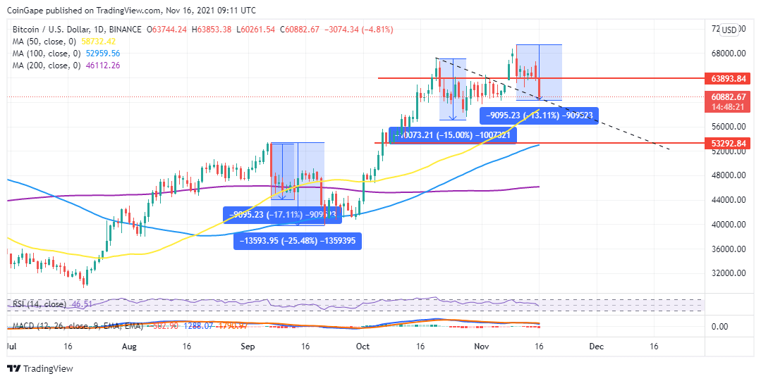 BTCUSD 2021 11 16 12 11 40