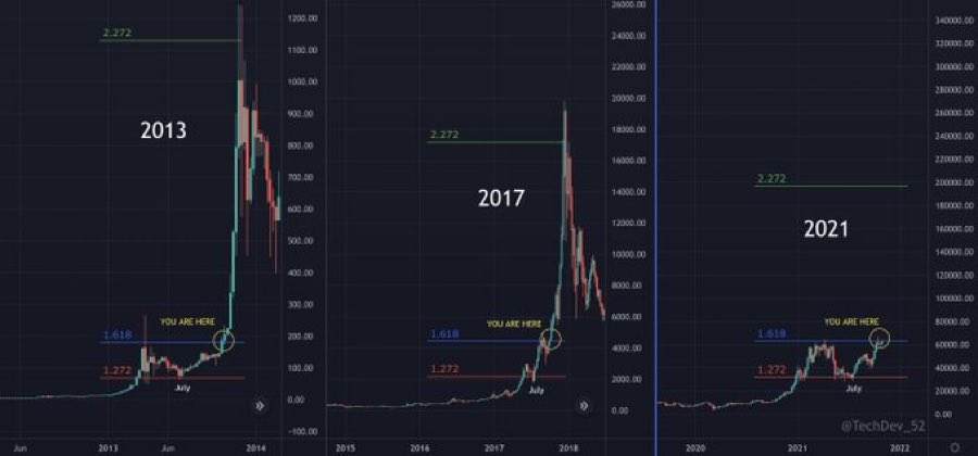 Bitcoin BTC bull beginning min