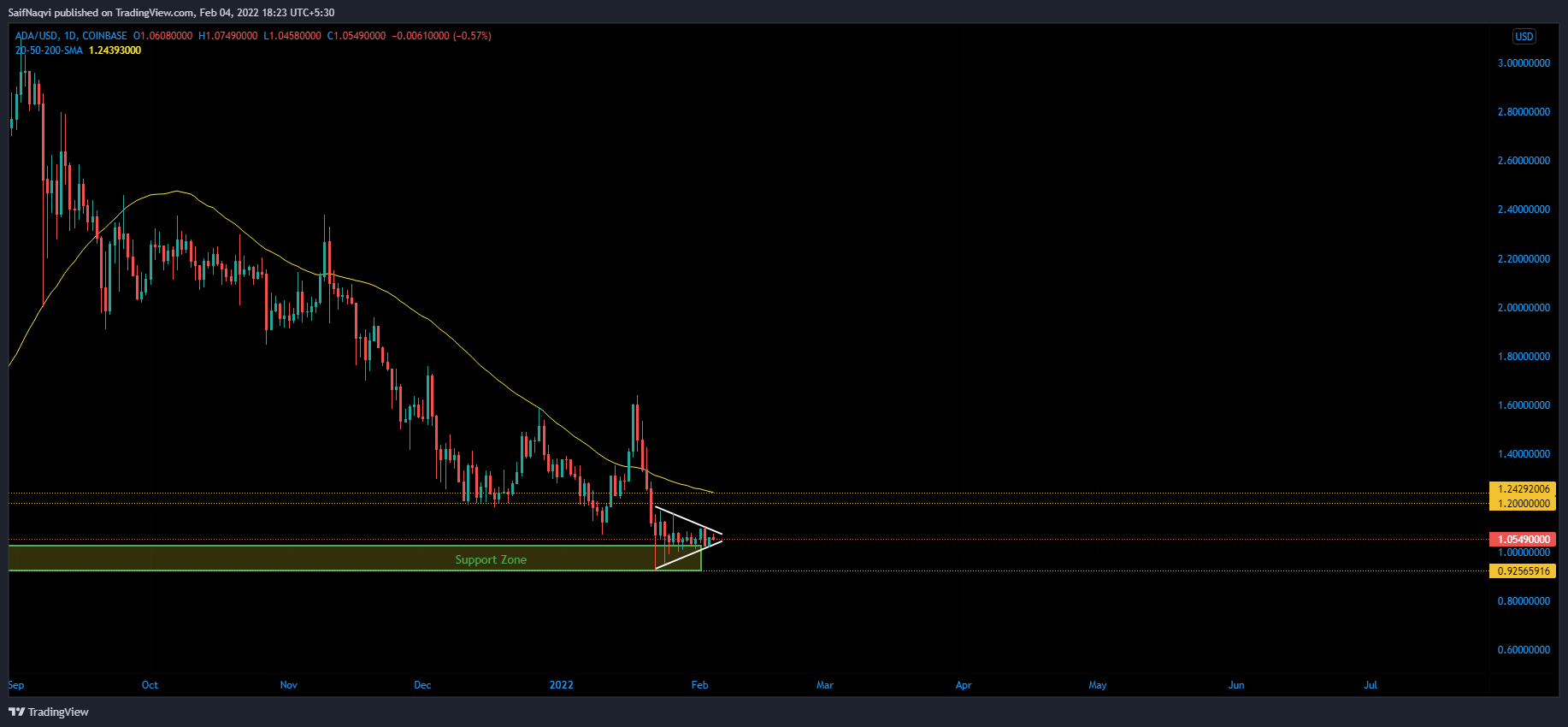 cardano tradingview