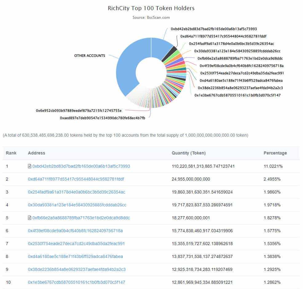 token distribution rich min