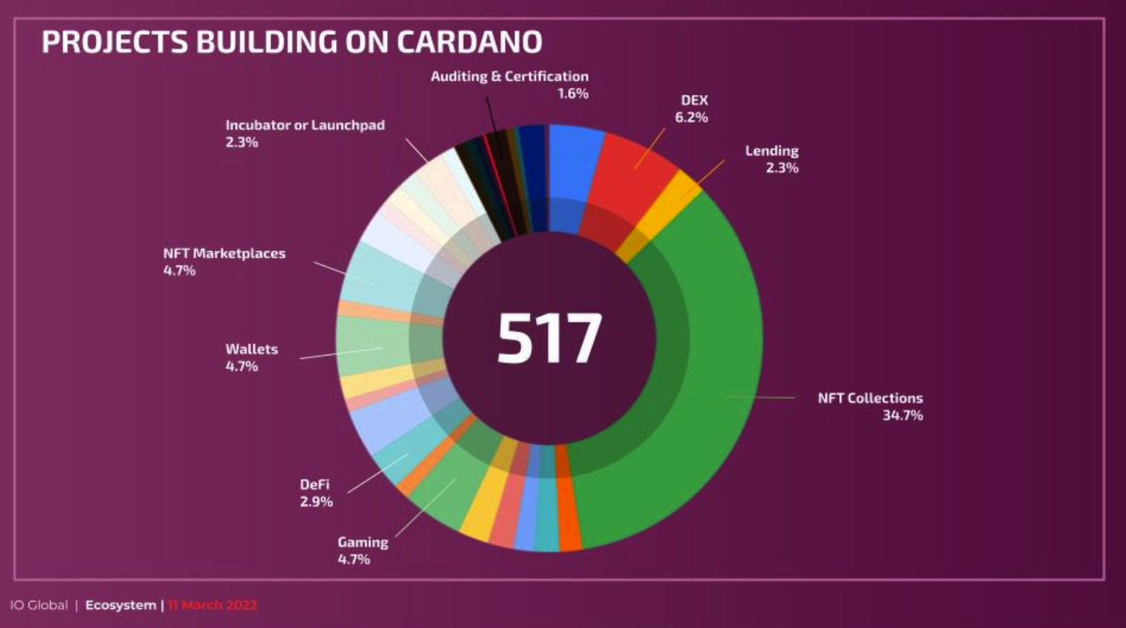 cardano projects