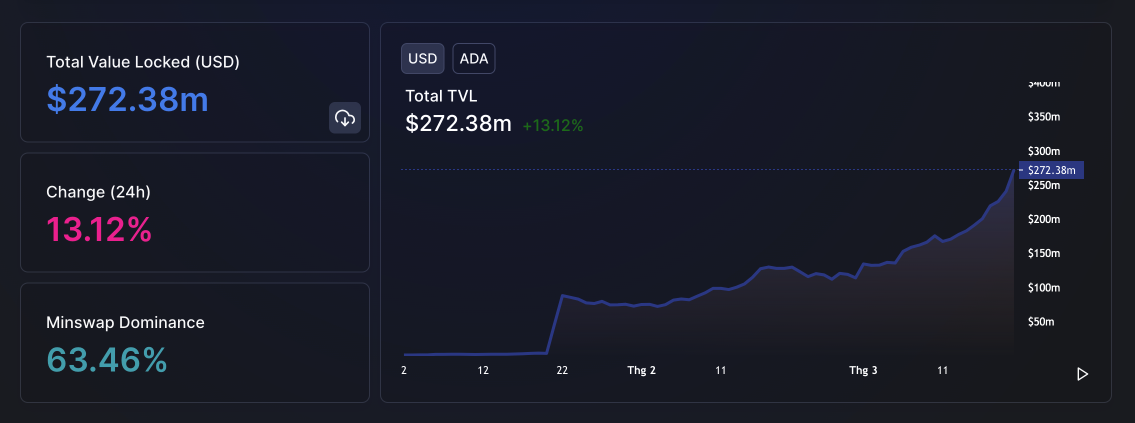 cardano tvl 21.03.22