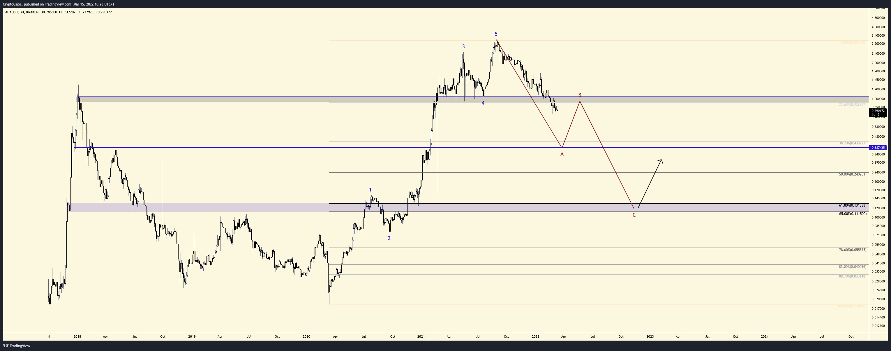 cardano