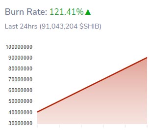 Meme coin yakım oranında ani fırlama