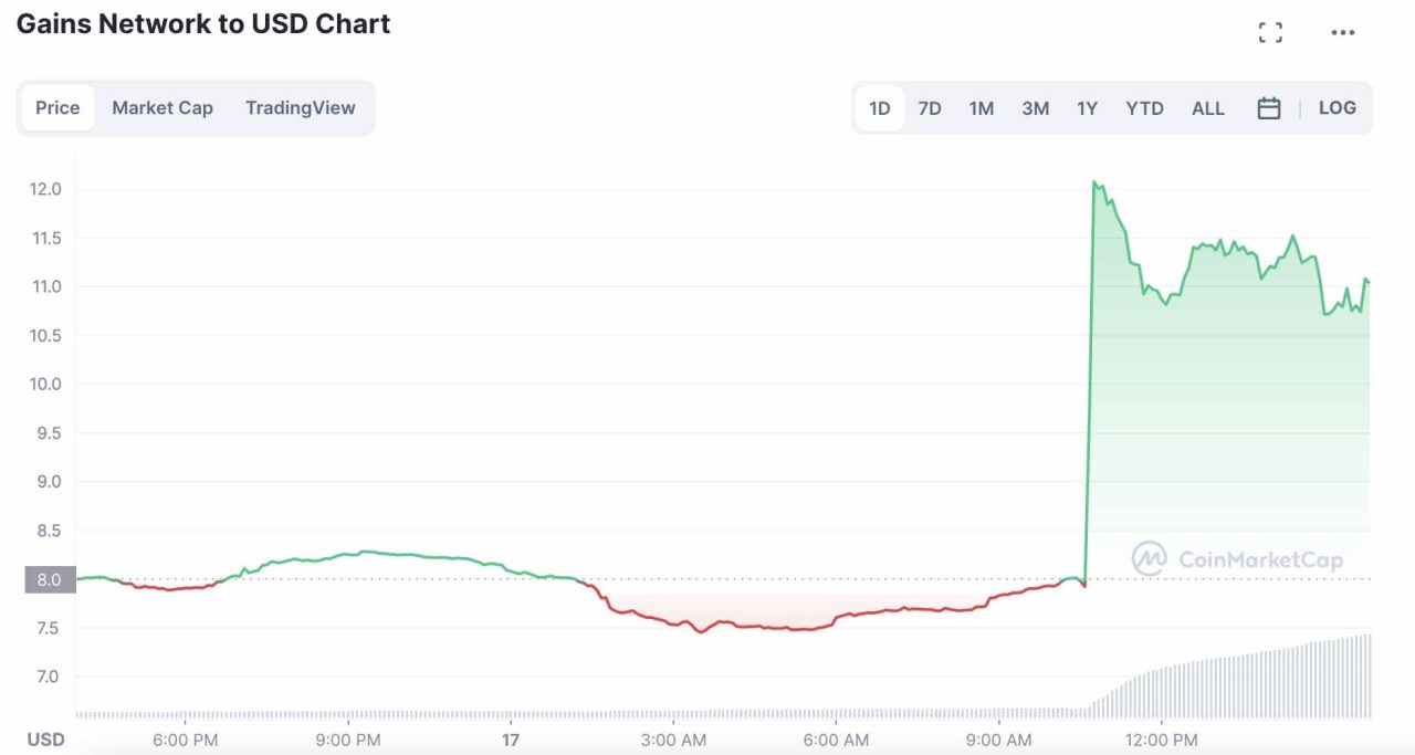 GNS coin listelemesi fiyatı haraketlendirdi