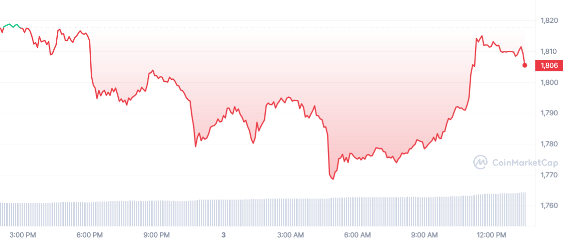 ETH 1D graph coinmarketcap