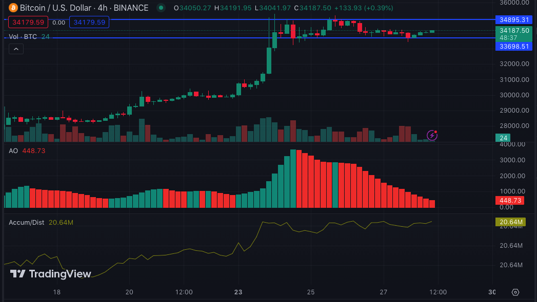 Bitcoin fiyatında haraketlenme