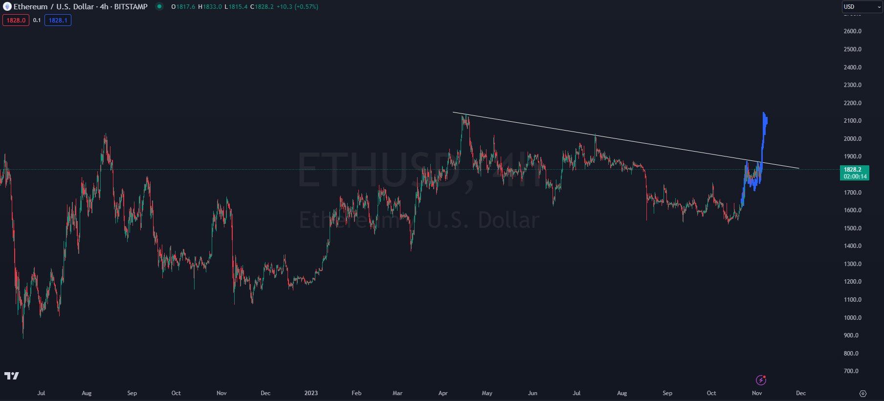 Ethereum boğa koşusuna mı çıkıyor?