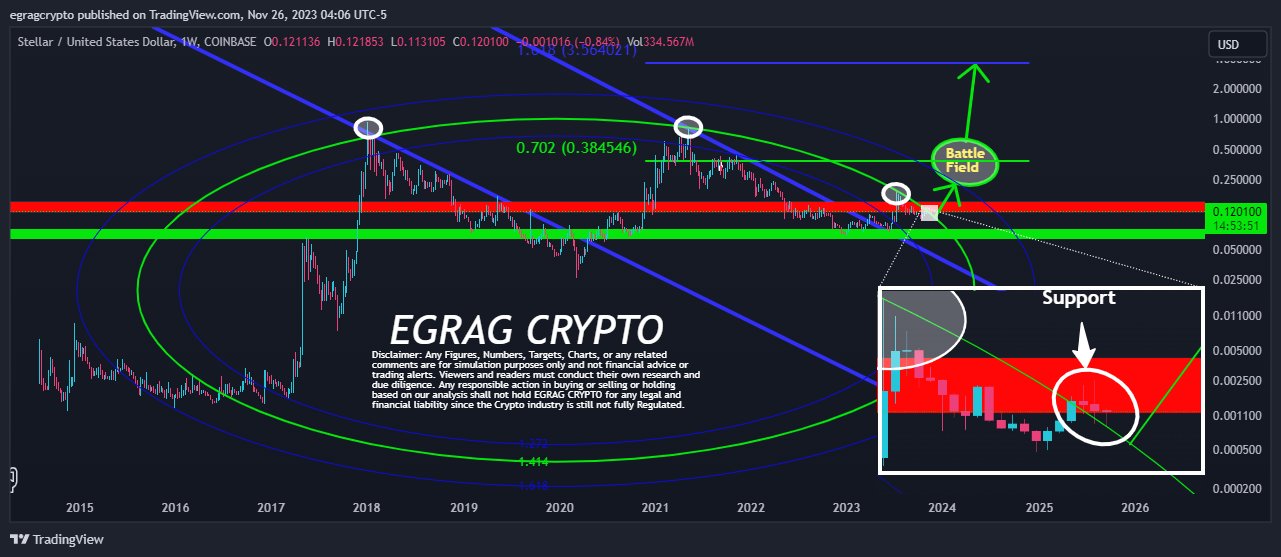 XLM fiyat grafiği