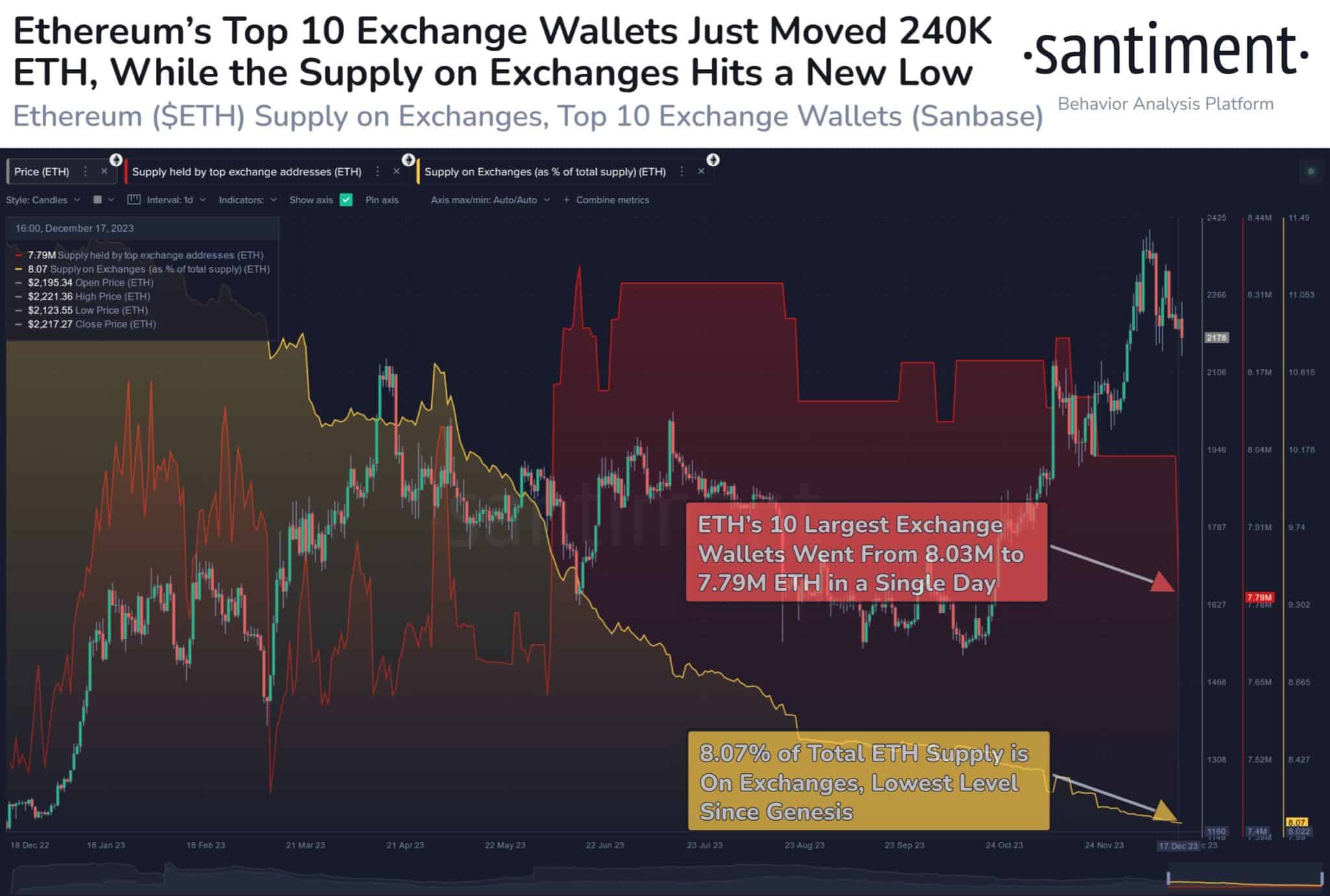 Ethereum 10 borsada