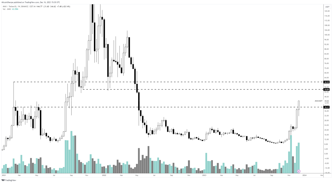 AVAX USDT grafiği