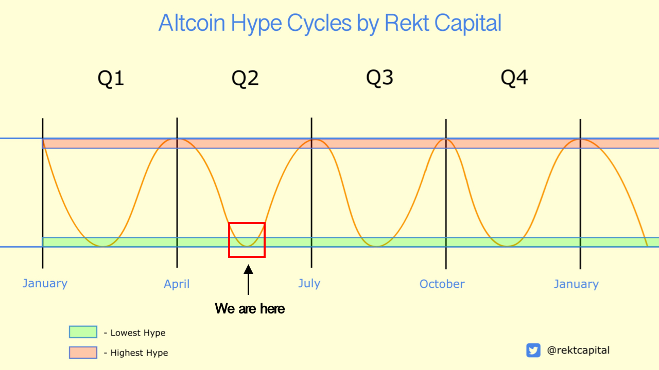 Altcoin fiyat döngüleri