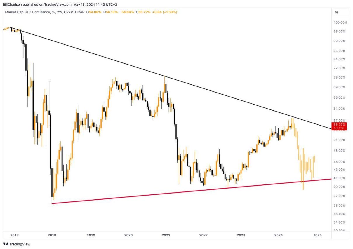 Altcoin sezonu ne zaman?