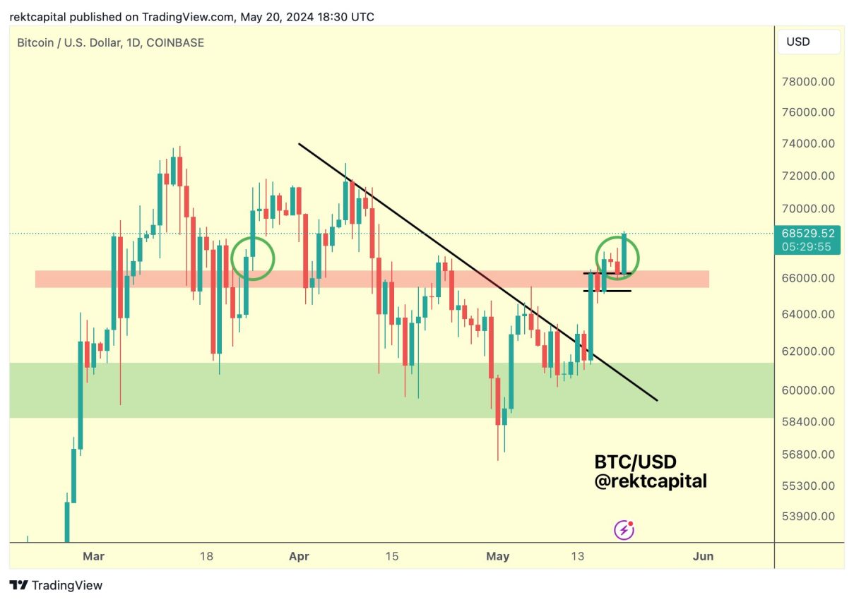 Bitcoin boğa bayrağı kırılması