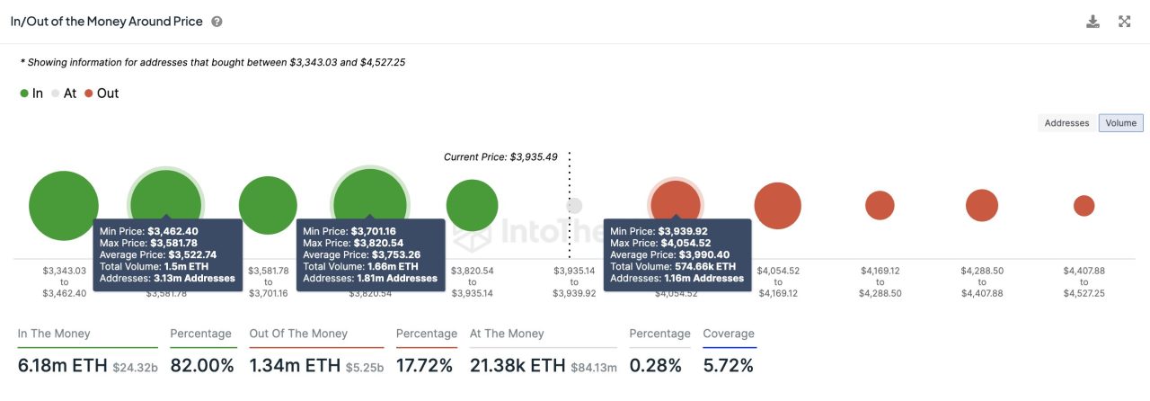 Money Near Price (IOMAP) verilerine göre Ethereum destek seviyeleri