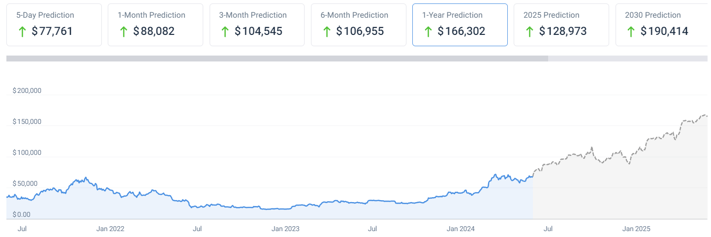 yapay zeka bitcoin fiyat tahmini