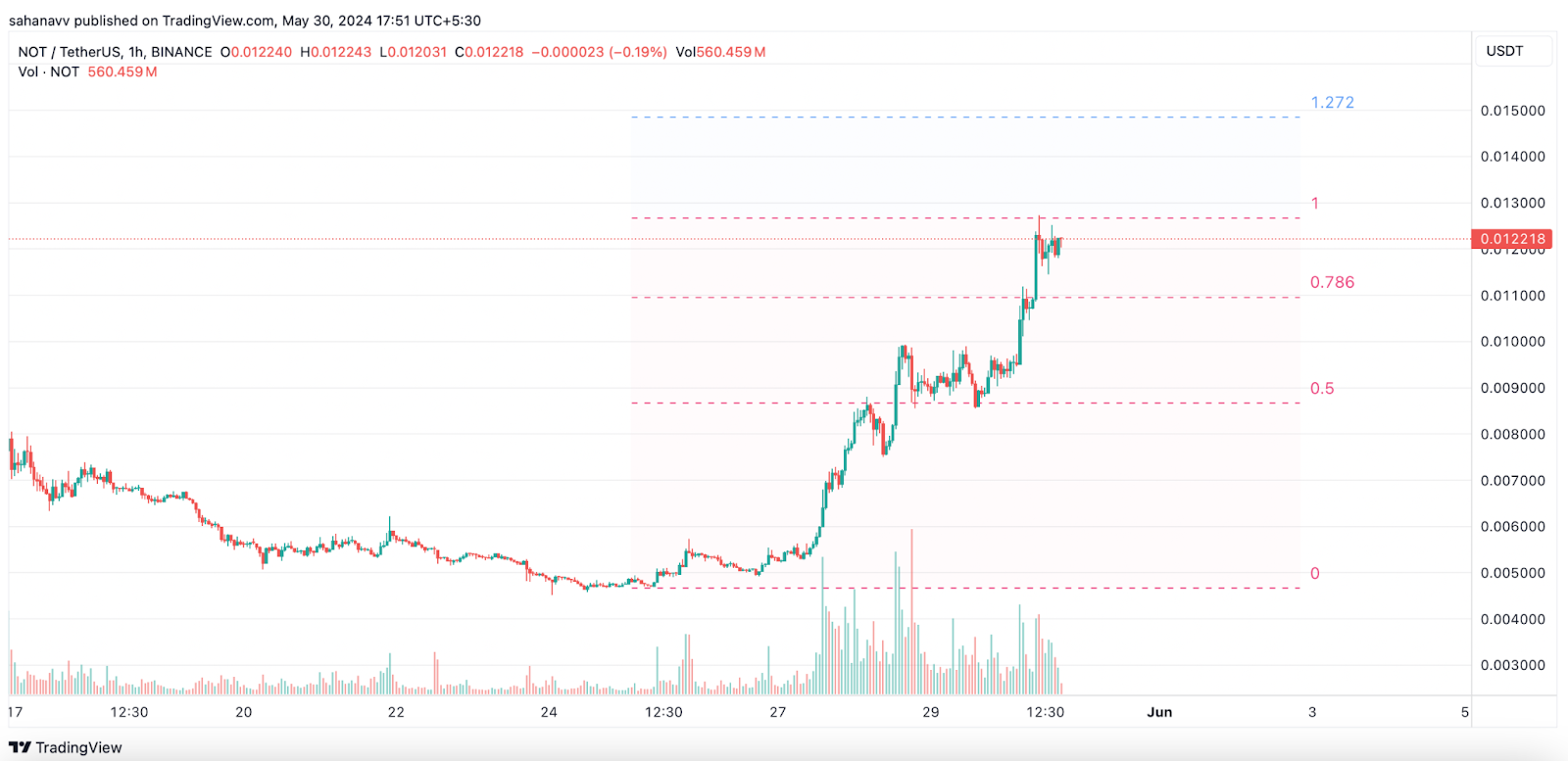 bitcoin fiyat analizi