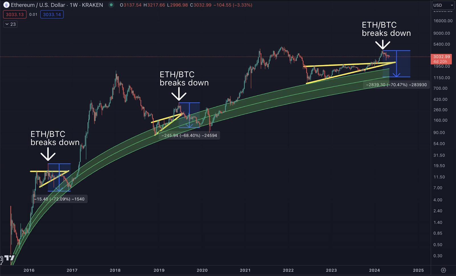 ethereum fiyat analizi