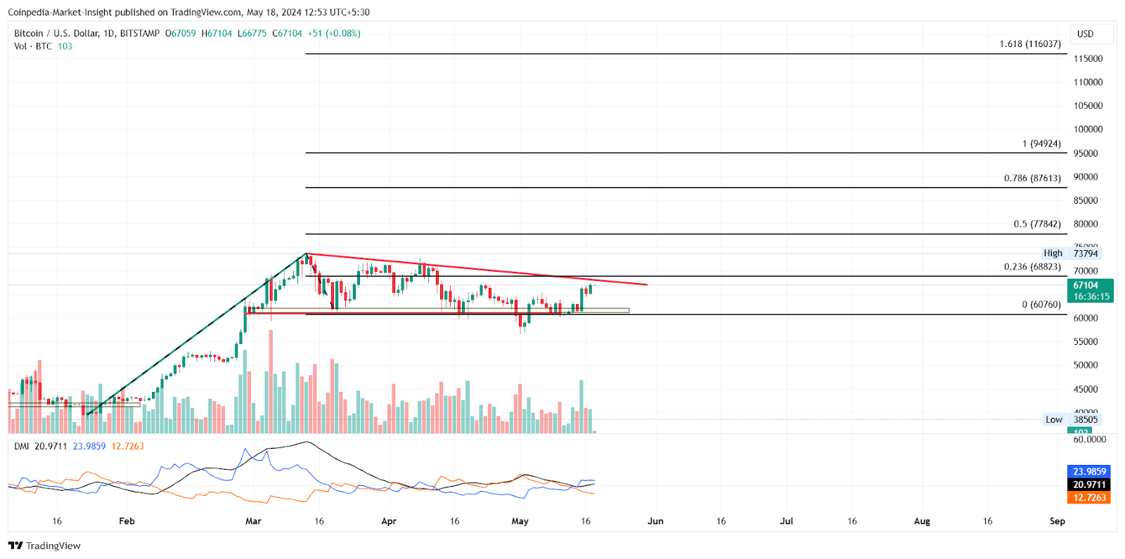 bitcoin fiyat analizi