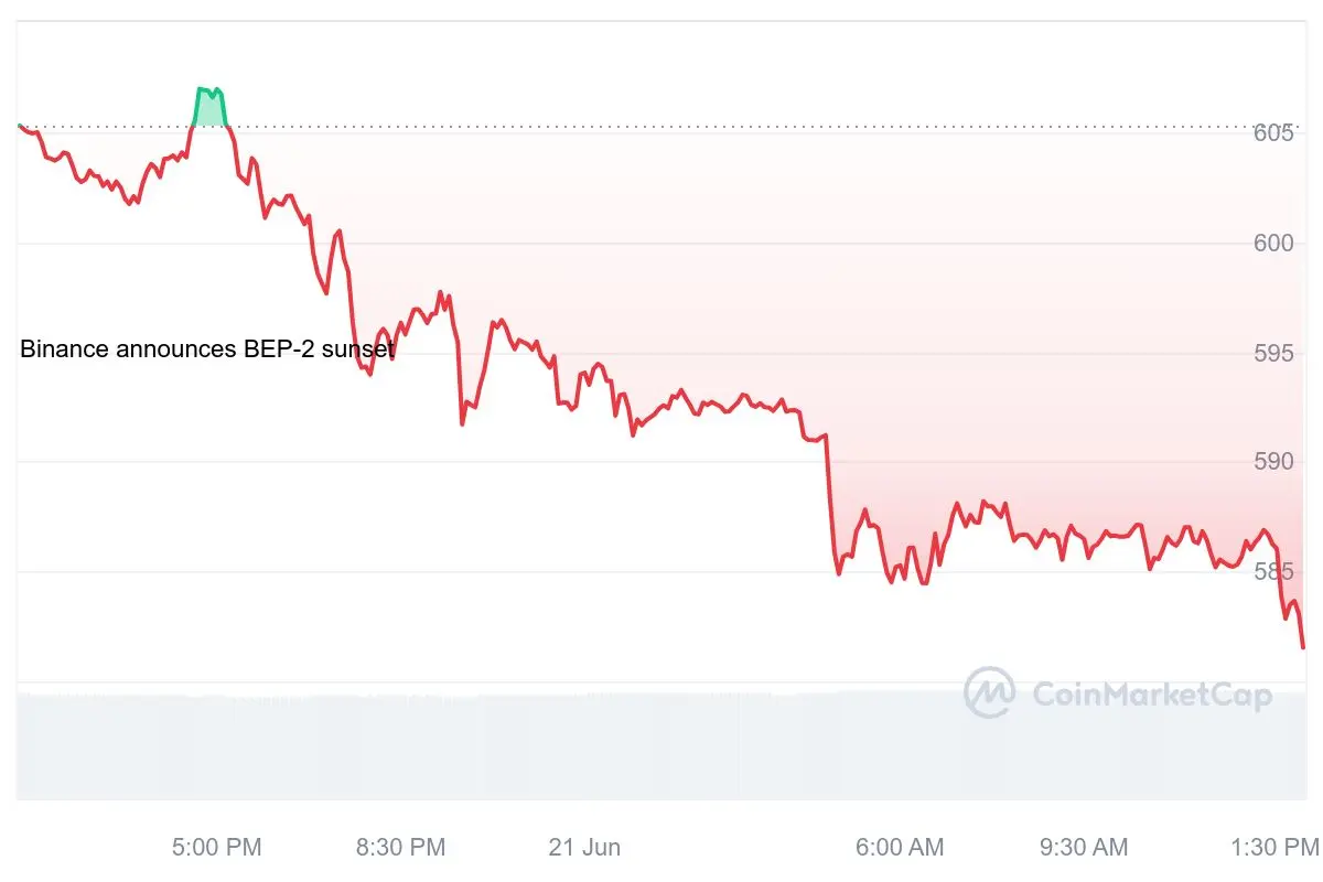 binance coin fiyatı yeniden yükselecek mi?