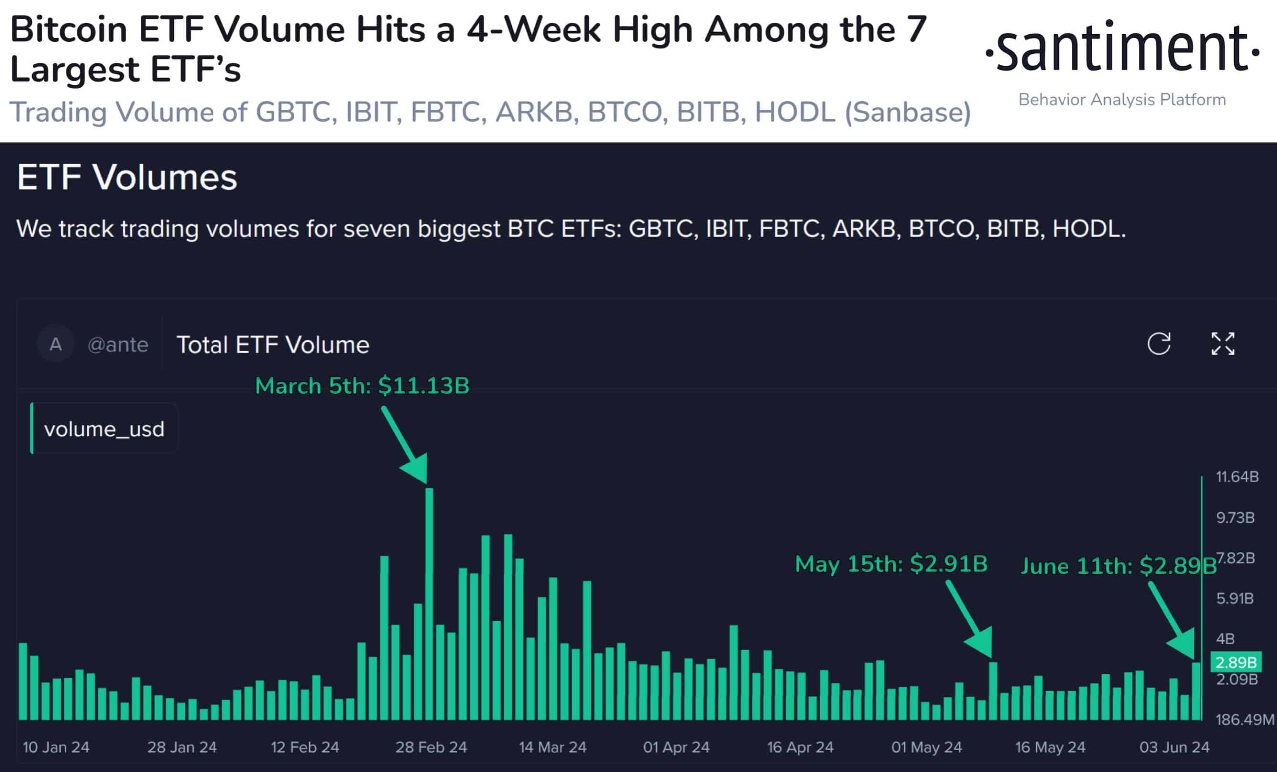 bitcoin etf işlem hacminde artış