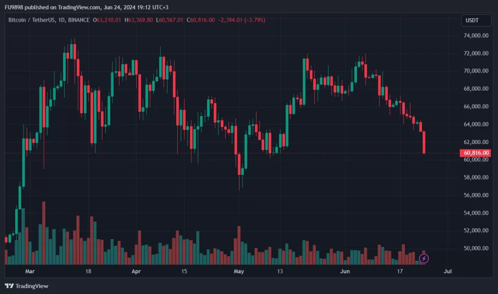 bitcoin fiyatı neden düşüyor