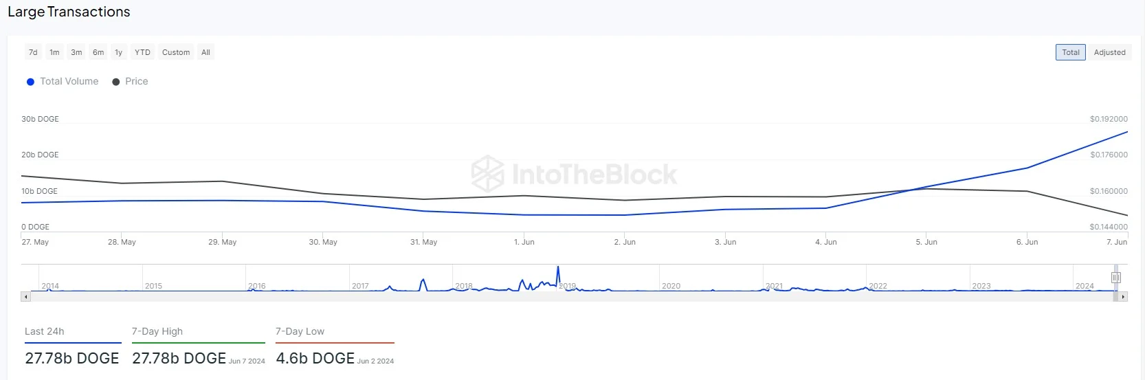 dogecoin balina işlemleri artıyor