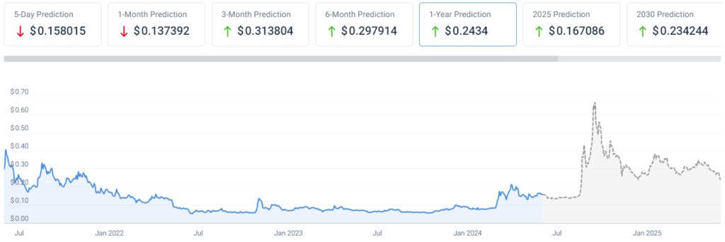 yapay zeka dogecoin fiyat tahmini