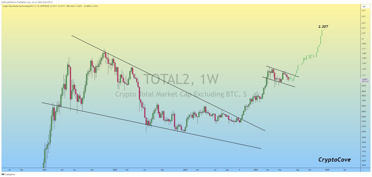 Altcoin rallisi tahmini