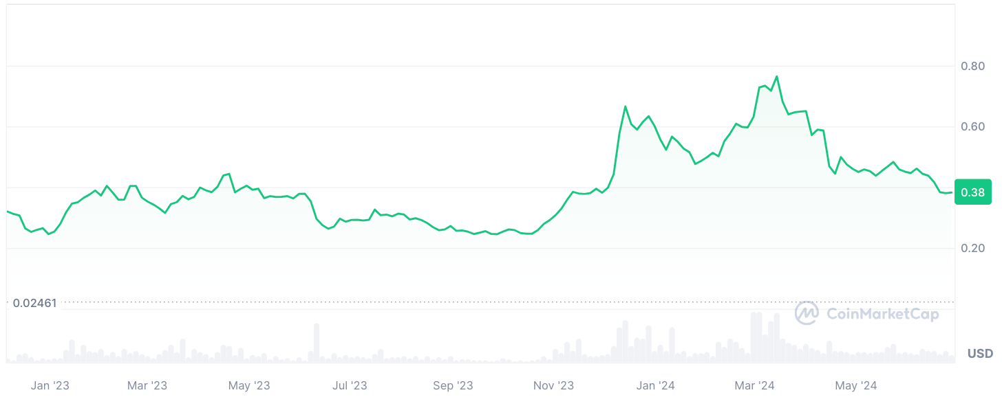 cardano işlem hacminde güçlü artış