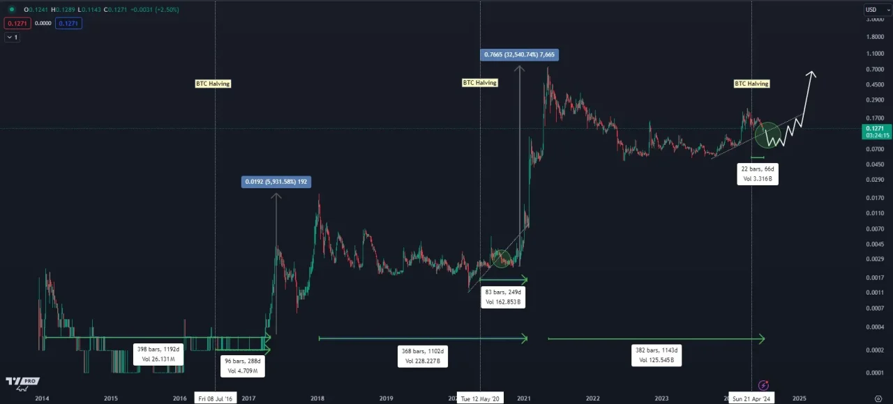 Dogecoin fiyat analizi