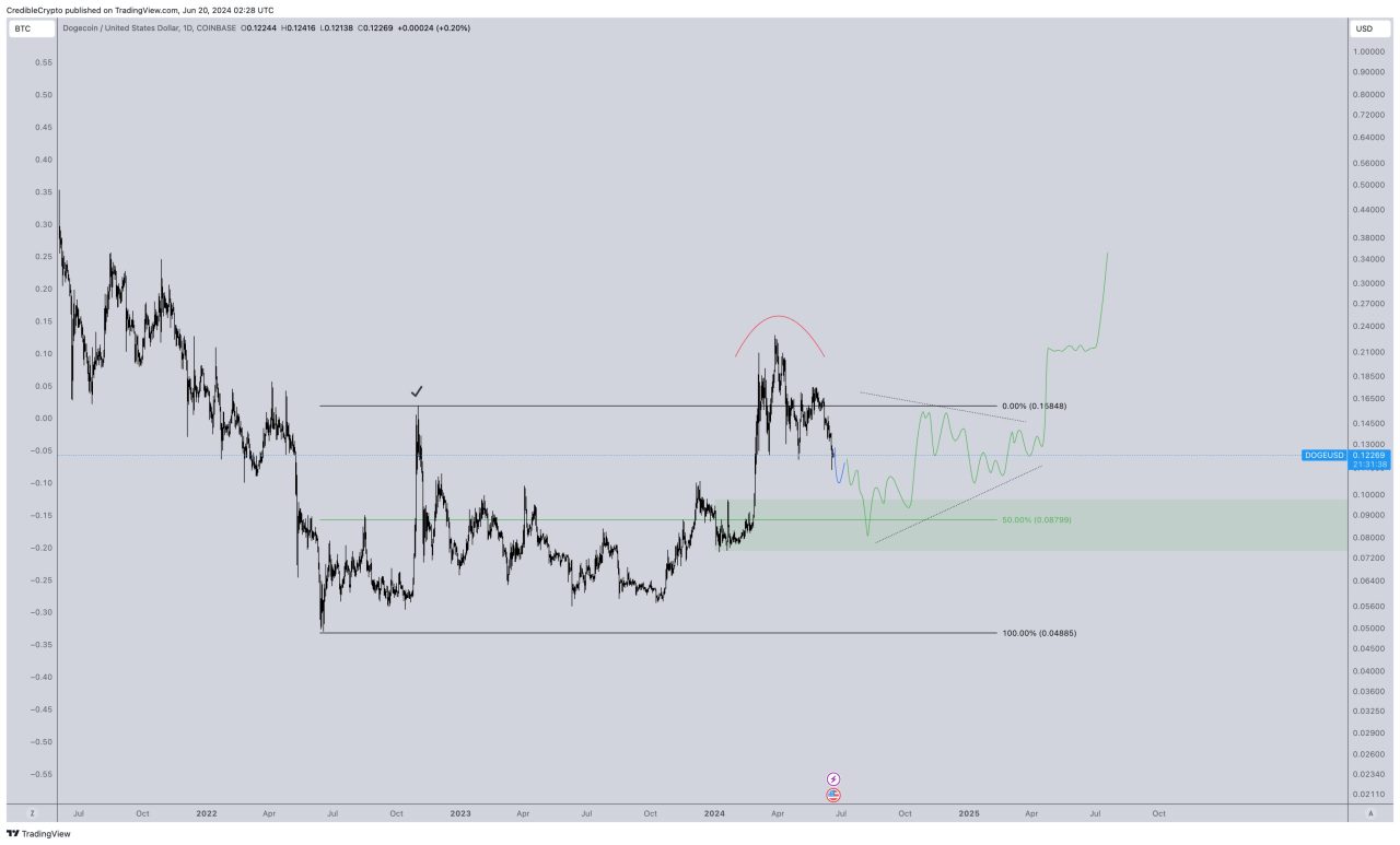 Dogecoin analizi