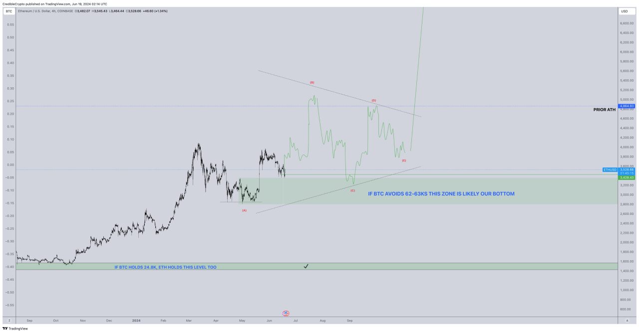 Ethereum fiyat analizi