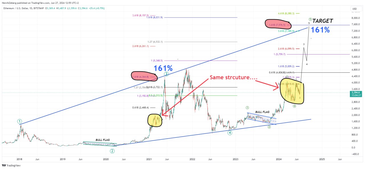 Ethereum fiyat analizi