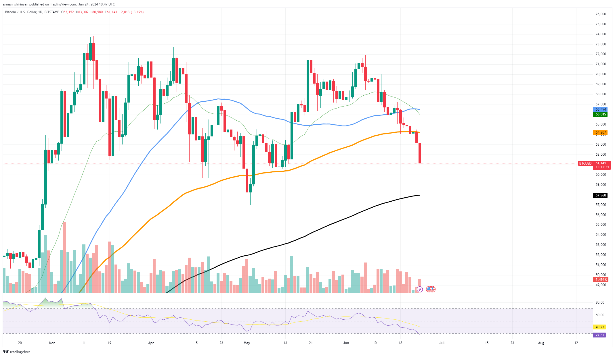 bitcoin fiyat analizi