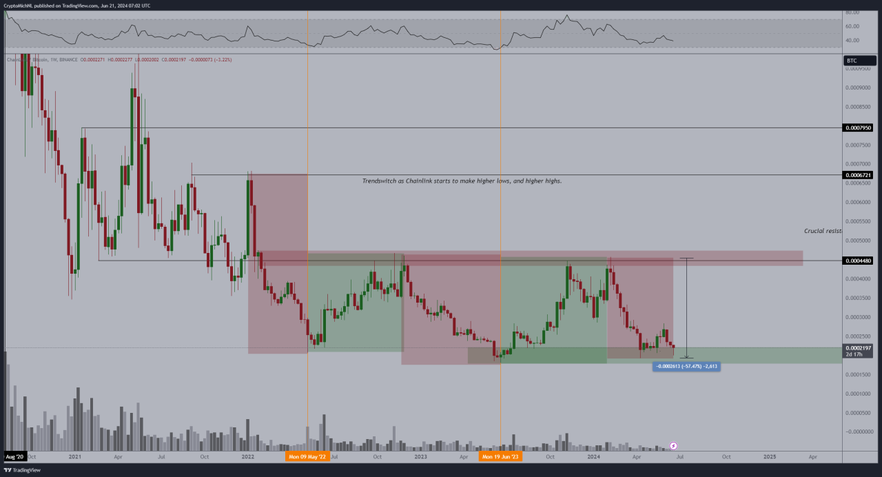 Chainlink fiyat analizi