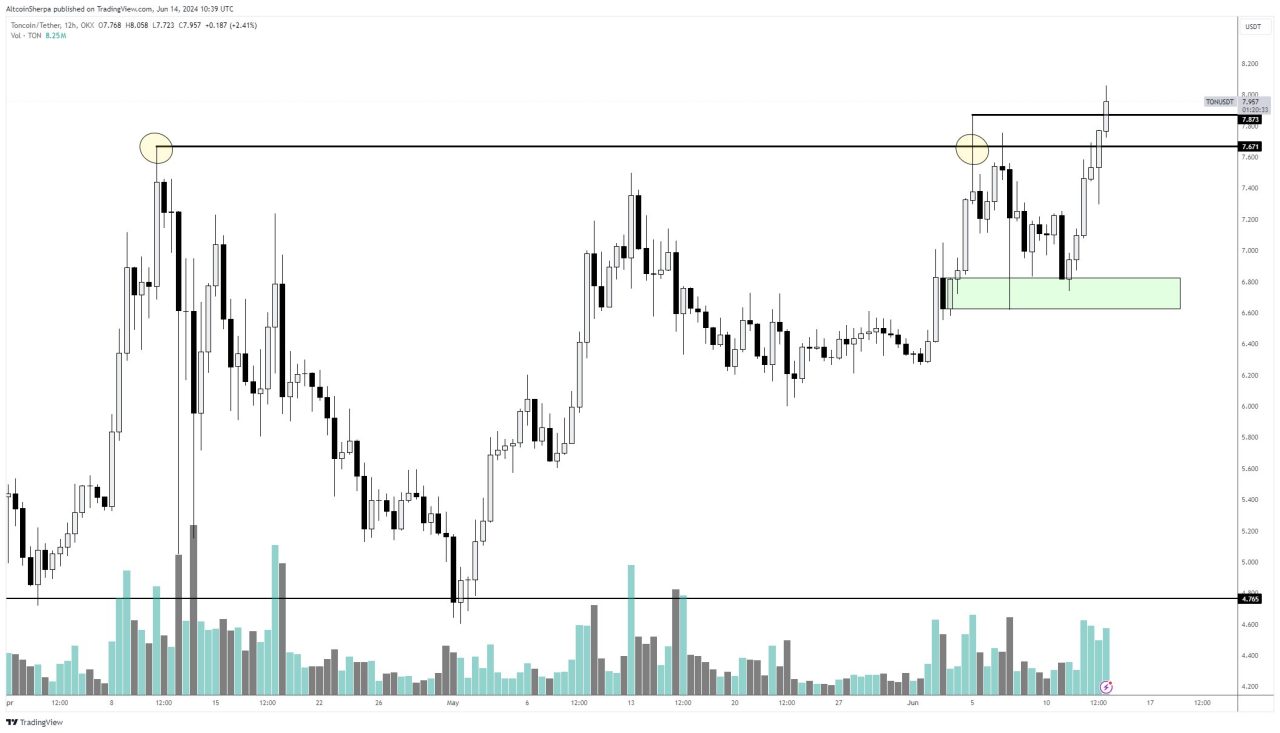 Toncoin fiyat analizi