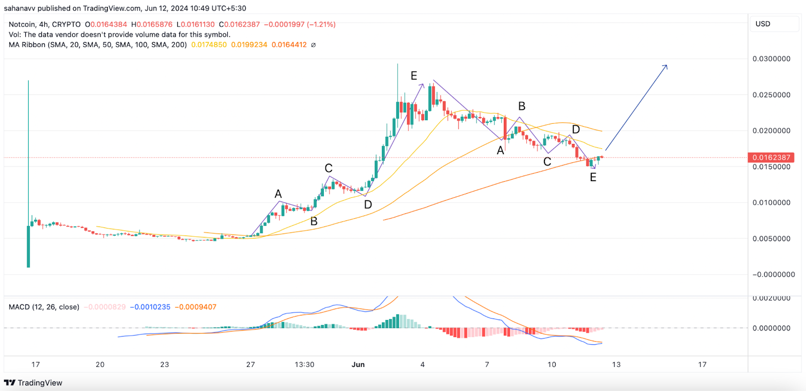 notcoin fiyatı ilgi çekmeye devam ediyor