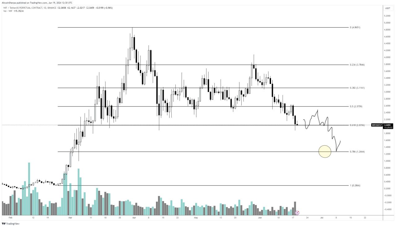 Altcoin Sherpa WIF analizi