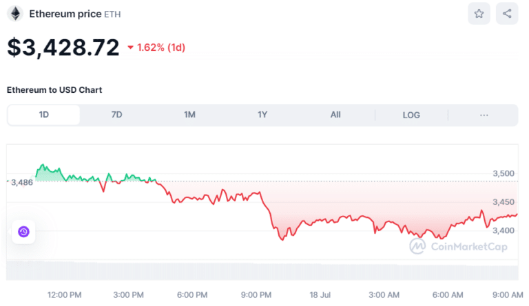 ethereum fiyatı kaç dolar