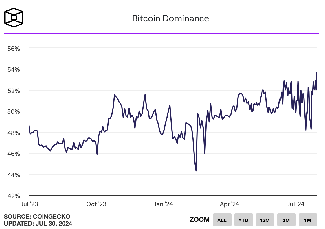 Bitcoin dominance