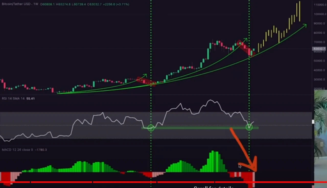 Bitcoin MACD göstergesi